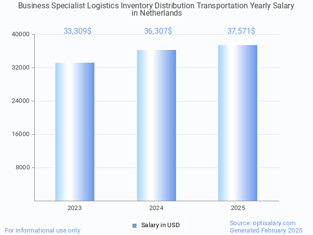 business specialist logistics inventory distribution transportation salary in netherlands 2025 business specialist logistics inventory distribution transportation salary in netherlands 2025