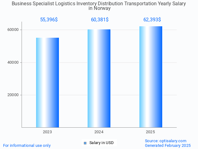 business specialist logistics inventory distribution transportation salary in norway 2025 business specialist logistics inventory distribution transportation salary in norway 2025