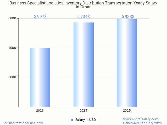 business specialist logistics inventory distribution transportation salary in oman 2025 business specialist logistics inventory distribution transportation salary in oman 2025