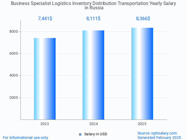 business specialist logistics inventory distribution transportation salary in russia 2025 business specialist logistics inventory distribution transportation salary in russia 2025