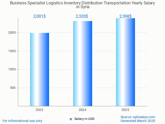 business specialist logistics inventory distribution transportation salary in syria 2025 business specialist logistics inventory distribution transportation salary in syria 2025