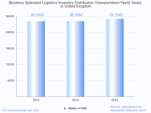 business specialist logistics inventory distribution transportation salary in united kingdom 2025 business specialist logistics inventory distribution transportation salary in united kingdom 2025