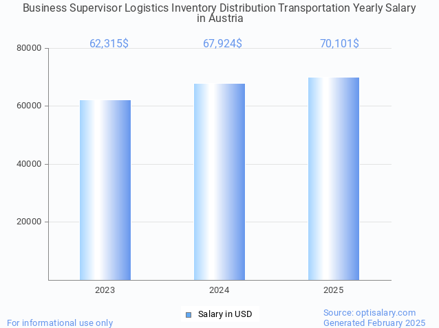 business supervisor logistics inventory distribution transportation salary in austria 2025 business supervisor logistics inventory distribution transportation salary in austria 2025