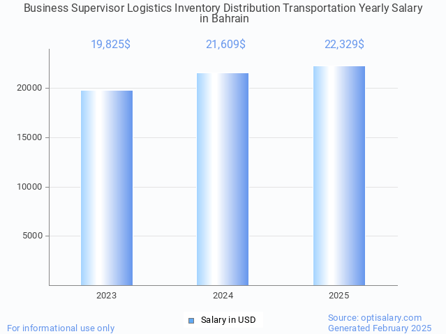 business supervisor logistics inventory distribution transportation salary in bahrain 2025 business supervisor logistics inventory distribution transportation salary in bahrain 2025