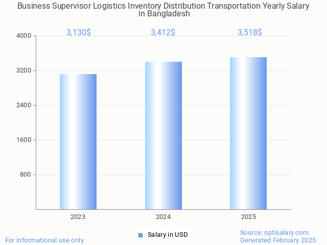business supervisor logistics inventory distribution transportation salary in bangladesh 2025 business supervisor logistics inventory distribution transportation salary in bangladesh 2025