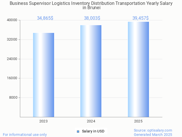 business supervisor logistics inventory distribution transportation salary in brunei 2025 business supervisor logistics inventory distribution transportation salary in brunei 2025
