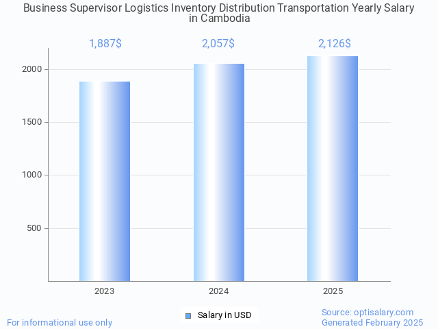 business supervisor logistics inventory distribution transportation salary in cambodia 2025 business supervisor logistics inventory distribution transportation salary in cambodia 2025