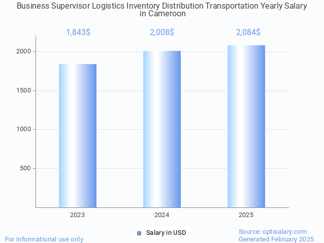 business supervisor logistics inventory distribution transportation salary in cameroon 2025 business supervisor logistics inventory distribution transportation salary in cameroon 2025