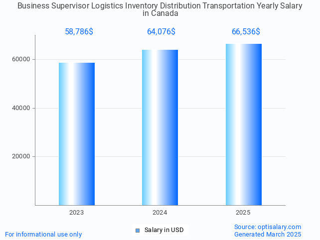 business supervisor logistics inventory distribution transportation salary in canada 2025 business supervisor logistics inventory distribution transportation salary in canada 2025