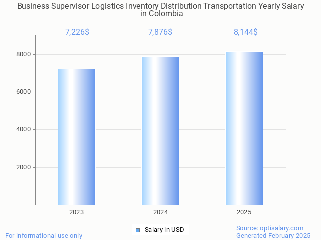 business supervisor logistics inventory distribution transportation salary in colombia 2025 business supervisor logistics inventory distribution transportation salary in colombia 2025