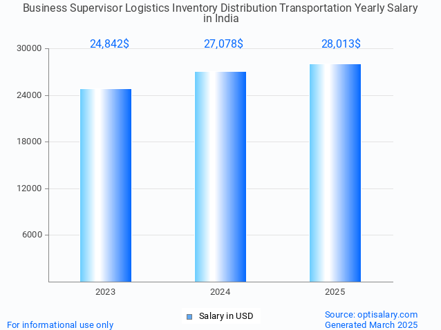 business supervisor logistics inventory distribution transportation salary in india 2025 business supervisor logistics inventory distribution transportation salary in india 2025