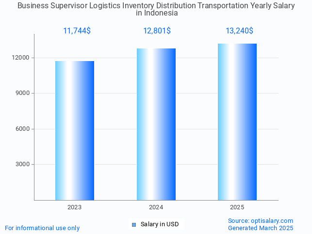 business supervisor logistics inventory distribution transportation salary in indonesia 2025 business supervisor logistics inventory distribution transportation salary in indonesia 2025