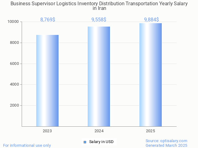 business supervisor logistics inventory distribution transportation salary in iran 2025 business supervisor logistics inventory distribution transportation salary in iran 2025