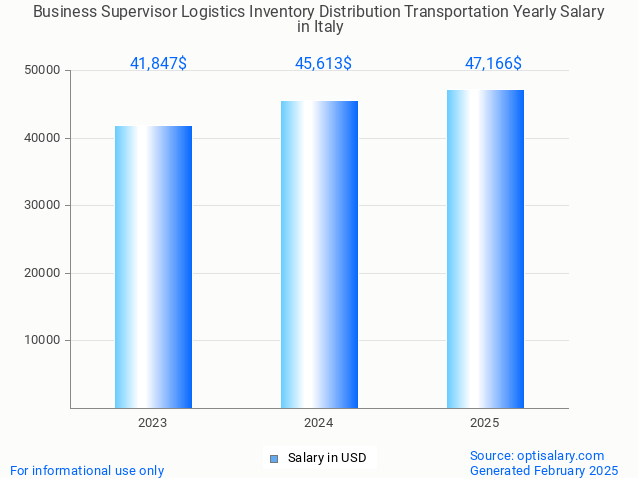 business supervisor logistics inventory distribution transportation salary in italy 2025 business supervisor logistics inventory distribution transportation salary in italy 2025