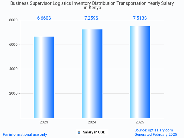 business supervisor logistics inventory distribution transportation salary in kenya 2025 business supervisor logistics inventory distribution transportation salary in kenya 2025