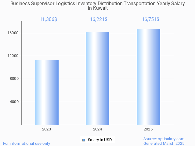 business supervisor logistics inventory distribution transportation salary in kuwait 2025 business supervisor logistics inventory distribution transportation salary in kuwait 2025