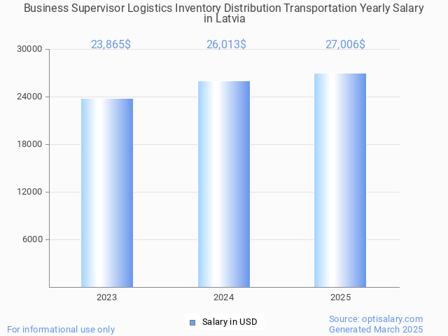 business supervisor logistics inventory distribution transportation salary in latvia 2025 business supervisor logistics inventory distribution transportation salary in latvia 2025