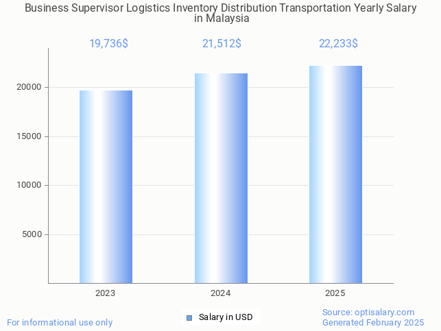 business supervisor logistics inventory distribution transportation salary in malaysia 2025 business supervisor logistics inventory distribution transportation salary in malaysia 2025