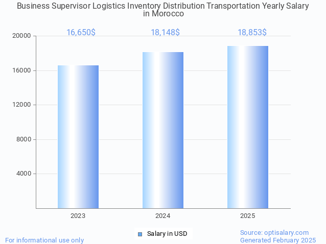 business supervisor logistics inventory distribution transportation salary in morocco 2025 business supervisor logistics inventory distribution transportation salary in morocco 2025