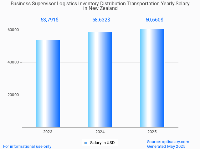 business supervisor logistics inventory distribution transportation salary in new zealand 2025 business supervisor logistics inventory distribution transportation salary in new zealand 2025