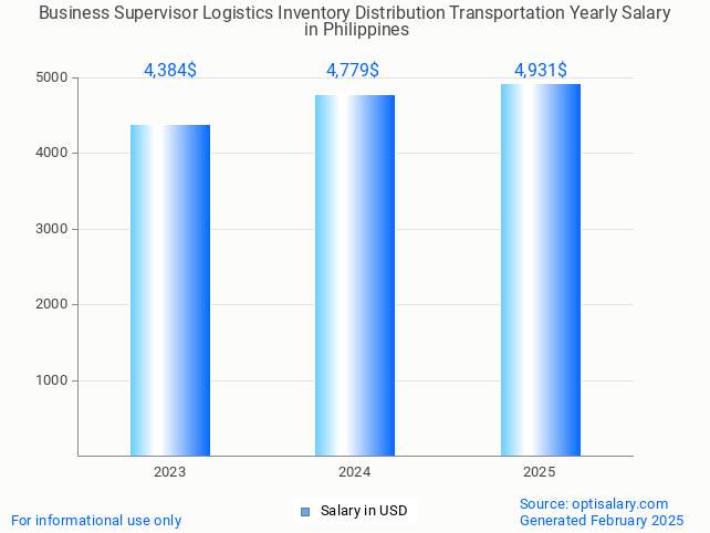 business supervisor logistics inventory distribution transportation salary in philippines 2025 business supervisor logistics inventory distribution transportation salary in philippines 2025