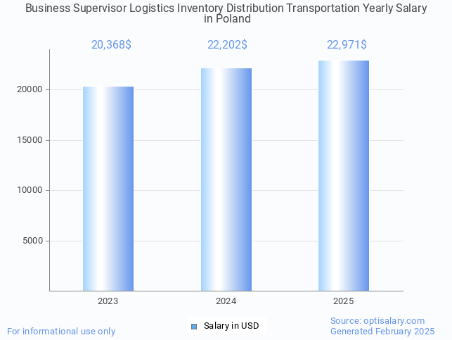 business supervisor logistics inventory distribution transportation salary in poland 2025