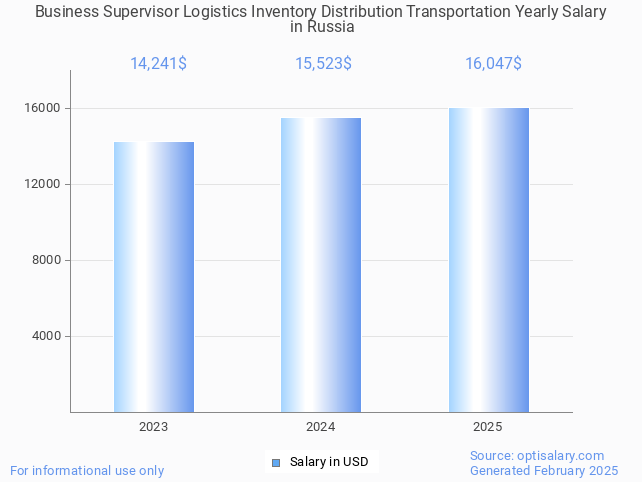 business supervisor logistics inventory distribution transportation salary in russia 2025 business supervisor logistics inventory distribution transportation salary in russia 2025
