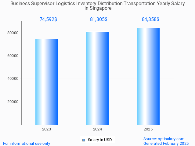business supervisor logistics inventory distribution transportation salary in singapore 2025 business supervisor logistics inventory distribution transportation salary in singapore 2025