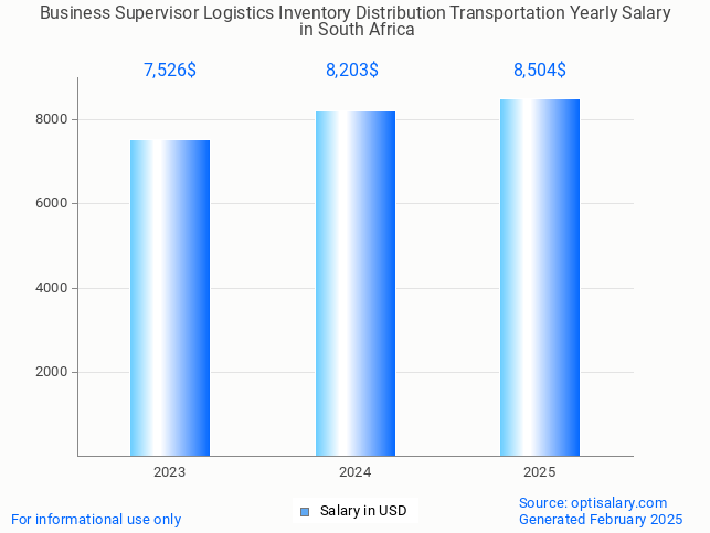 business supervisor logistics inventory distribution transportation salary in south africa 2025 business supervisor logistics inventory distribution transportation salary in south africa 2025