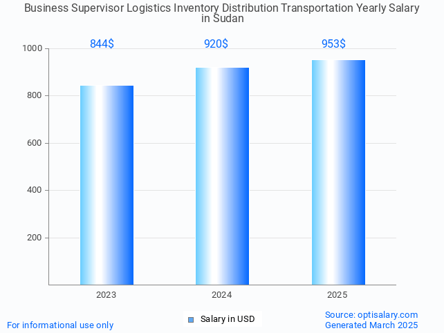 business supervisor logistics inventory distribution transportation salary in sudan 2025