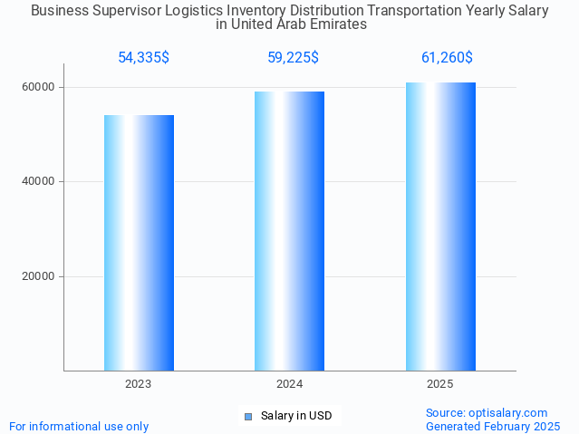 business supervisor logistics inventory distribution transportation salary in united arab emirates 2025 business supervisor logistics inventory distribution transportation salary in united arab emirates 2025