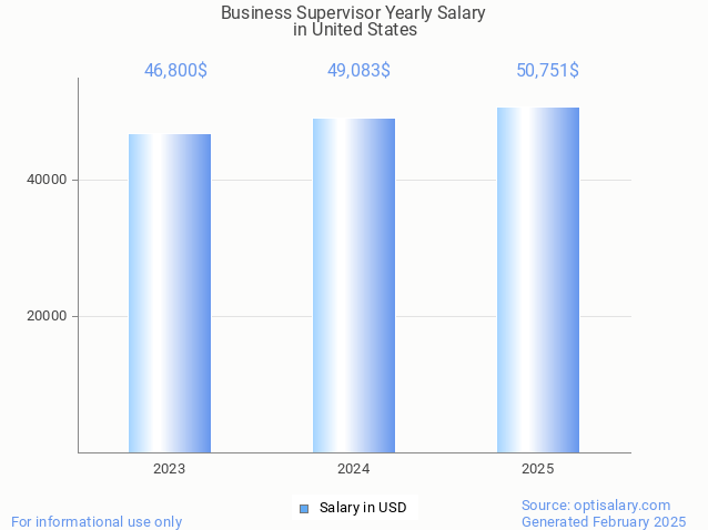 business supervisor salary in united states 2025 business supervisor salary in united states 2025