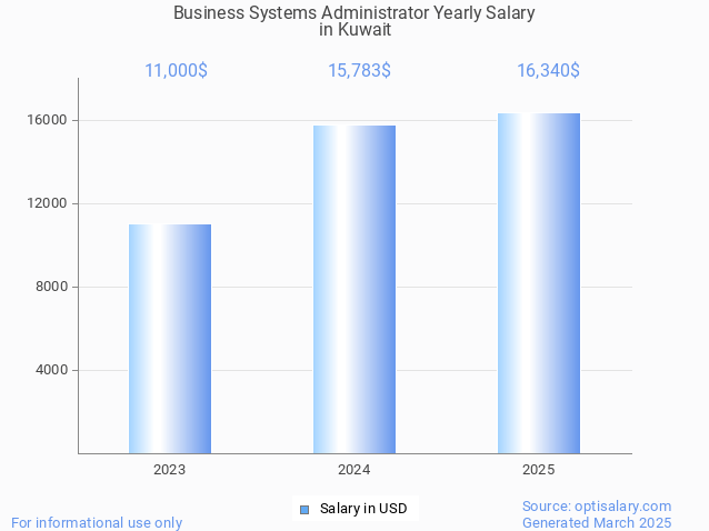 business systems administrator salary in kuwait 2025 business systems administrator salary in kuwait 2025