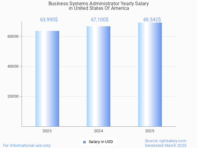 business systems administrator salary in united states of america 2025 business systems administrator salary in united states of america 2025