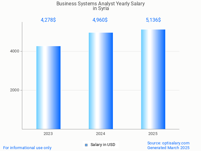business systems analyst salary in syria 2025