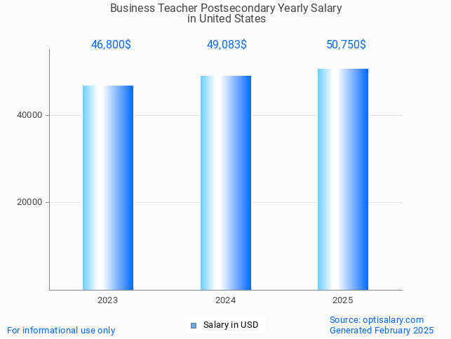 business teacher postsecondary salary in united states 2025 business teacher postsecondary salary in united states 2025