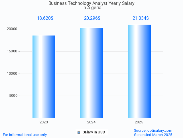 business technology analyst salary in algeria 2025 business technology analyst salary in algeria 2025