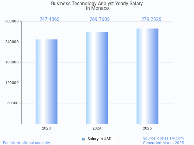 business technology analyst salary in monaco 2025