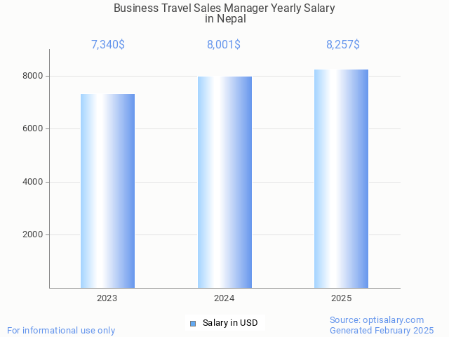 business travel sales manager salary in nepal 2025