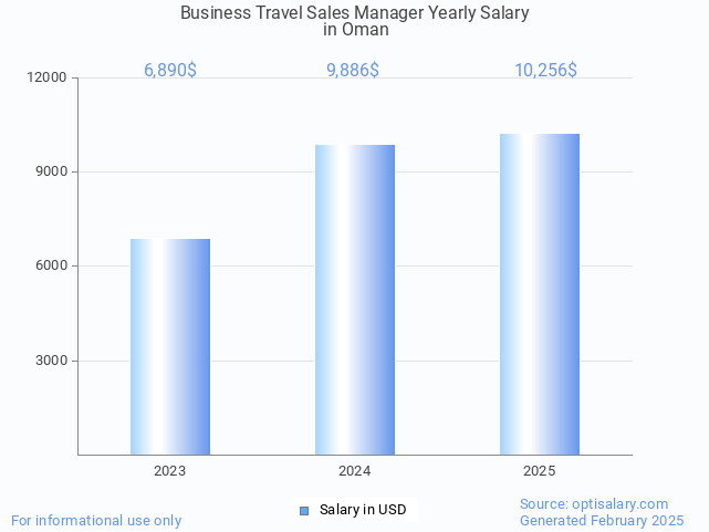 business travel sales manager salary in oman 2025 business travel sales manager salary in oman 2025