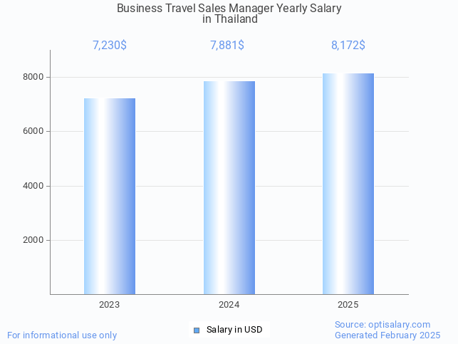 business travel sales manager salary in thailand 2025 business travel sales manager salary in thailand 2025