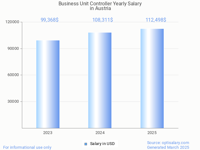 business unit controller salary in austria 2025 business unit controller salary in austria 2025