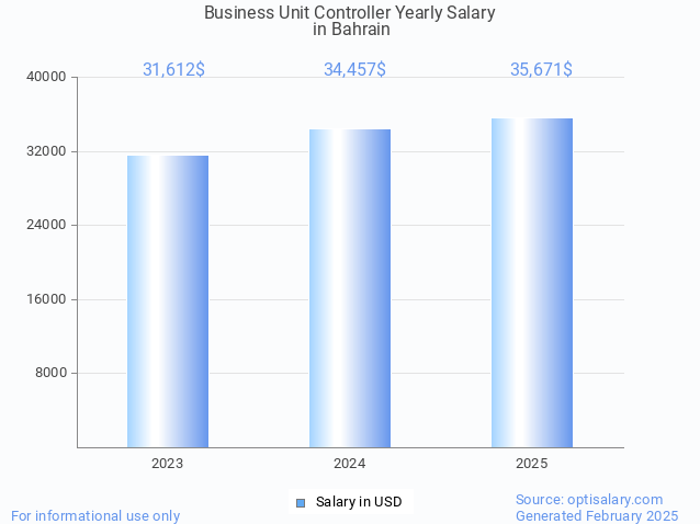 business unit controller salary in bahrain 2025 business unit controller salary in bahrain 2025