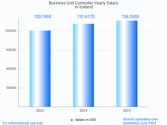 business unit controller salary in iceland 2025 business unit controller salary in iceland 2025