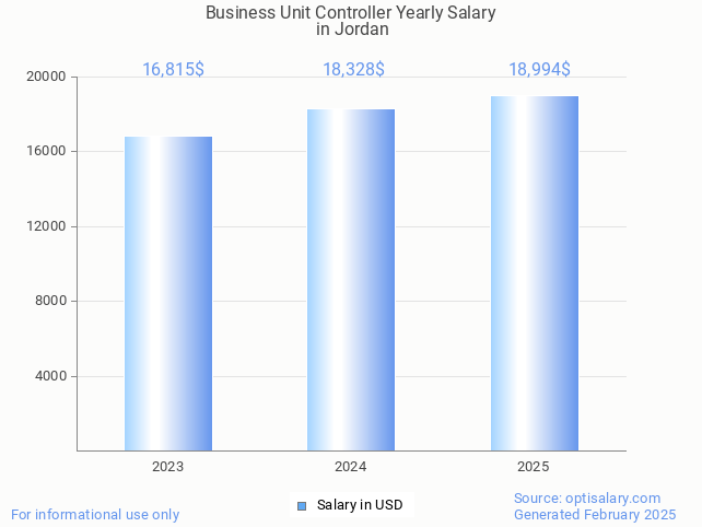 business unit controller salary in jordan 2025 business unit controller salary in jordan 2025