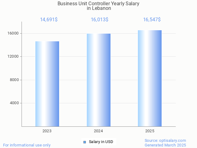 business unit controller salary in lebanon 2025 business unit controller salary in lebanon 2025