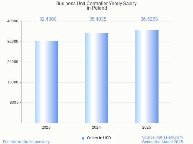 business unit controller salary in poland 2025 business unit controller salary in poland 2025