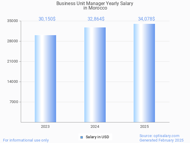 business unit manager salary in morocco 2025 business unit manager salary in morocco 2025