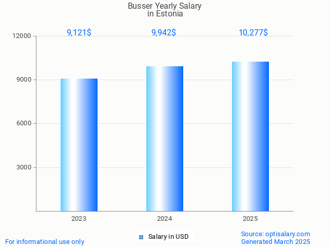 busser salary in estonia 2025 busser salary in estonia 2025