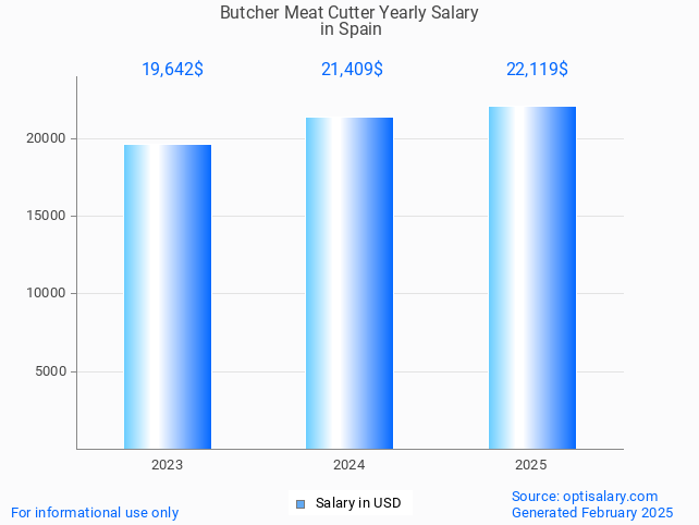 butcher meat cutter salary in spain 2025 butcher meat cutter salary in spain 2025